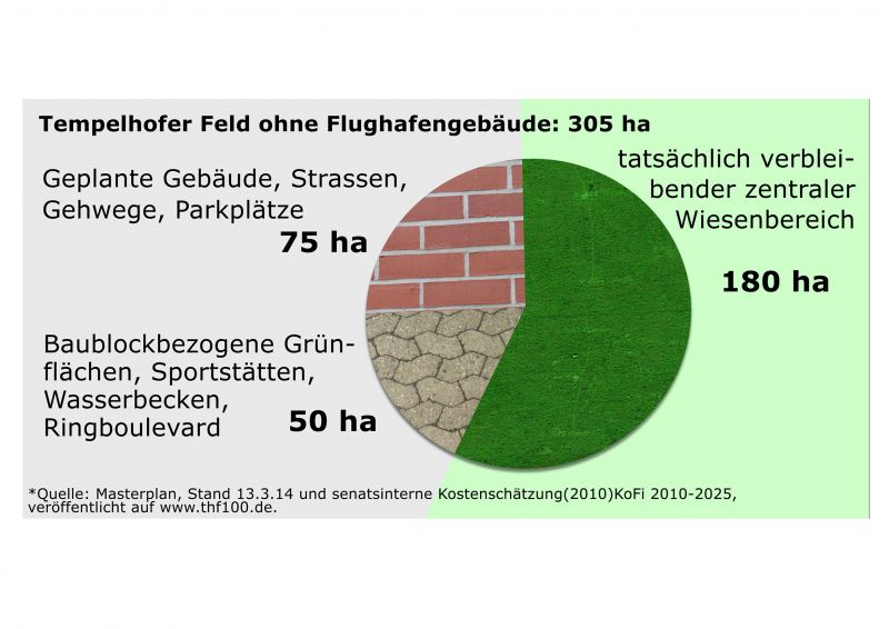 files/thf100/bilder/content/Das Plant der Senat/2014_04_01 Tortengrafik A4.jpg